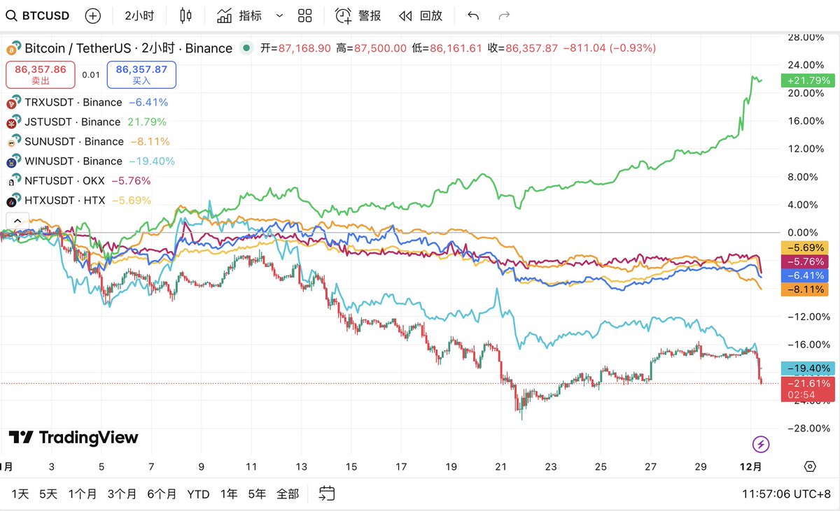 过去一个月持有孙哥板块任何币都能跑赢BTC
其中JST表现最好领先BTC 43% 
WINK表现最差 仍然领先了2%左右
其余TRX、SUN、HTX、NFT 全部领先13%～16%

<a href="/justinsuntron/">H.E. Justin Sun 👨‍🚀 🌞</a> #TronEcoStar