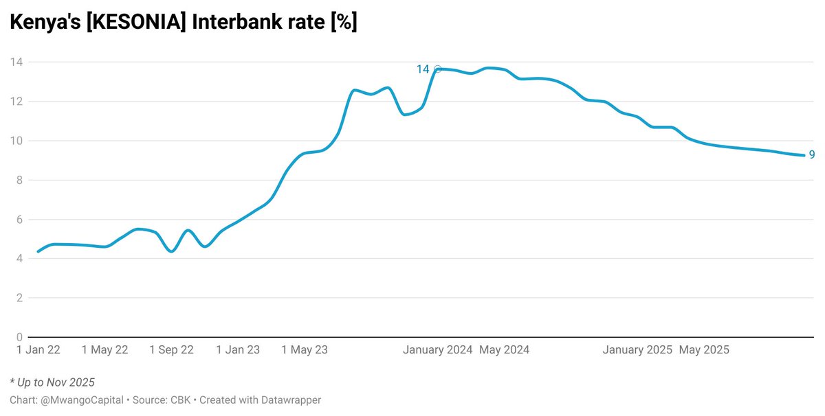 𝐑𝐨𝐮𝐧𝐝𝐮𝐩 𝐨𝐟 𝐓𝐨𝐝𝐚𝐲'𝐬 𝐓𝐨𝐩 𝐁𝐮𝐬𝐢𝐧𝐞𝐬𝐬 𝐂𝐨𝐧𝐭𝐞𝐧𝐭 [𝟎𝟏 𝐒𝐭 𝐃𝐞𝐜 𝟐𝟎𝟐𝟓]:

1. All Kenyan banks will implement the new Risk-based Credit Pricing Model on all new loans from today, 1st Dec 2025, with the interbank rate (KESONIA) as the reference rate.