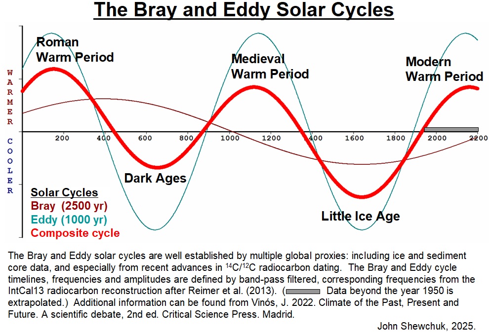 _ClimateCraze's tweet image. Holy Moly.  Eight decades of global melting is just a small fraction of the global warming occurring since the Little Ice Age.  Another 100 years or so of more global warming is likely, until the Bray and Eddy solar cycles begin their cooling phases.