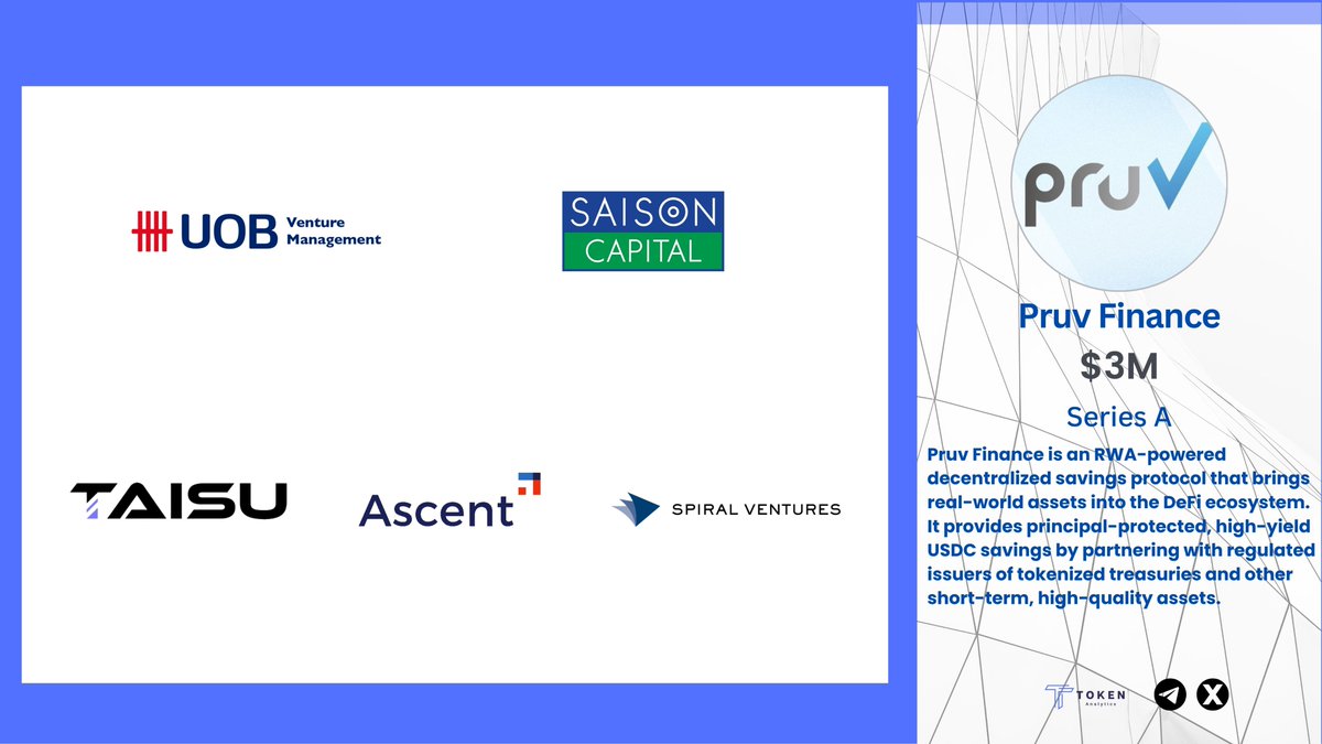 TokenAnalytics_'s tweet image. 💸 Pruv Finance Raises $3M — Series A Secured 🚀

Huge milestone for @PruvFinance as it closes a $3M Series A powering its mission to bring real world assets into the DeFi savings ecosystem

A big win for RWA backed high yield principal protected USDC savings 🔵

Backed by…