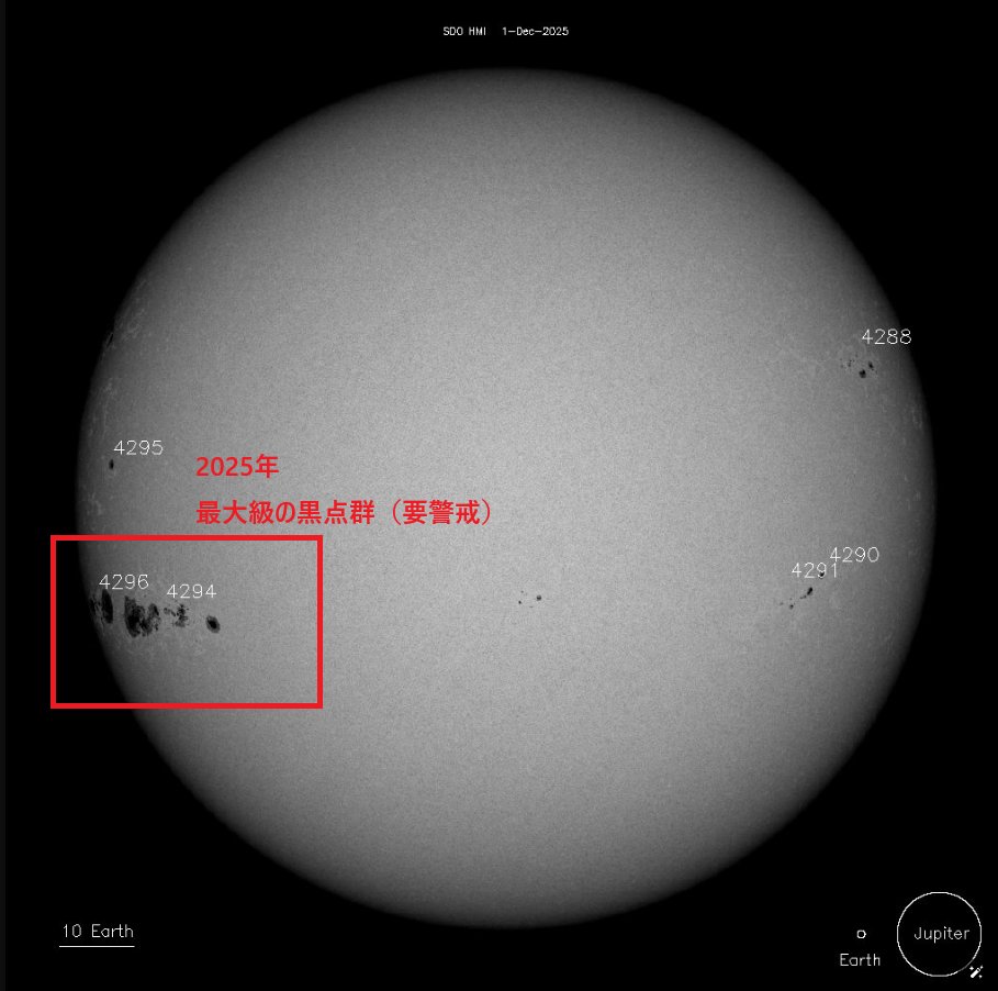 shingen1001's tweet photo. 【🚨超巨大黒点群とX1.9フレア発生】
SDO/HMI最新画像で、太陽に極めて大規模な黒点群（AR4294・4296周辺）が接近中。
12月1日2:49UTにX1.9フレアが発生（2:23UT開始／3:05UT終了）。日本各地でデリンジャー現象（短波通信障害）を確認。
黒点は数日以内に地球方向を向く位置へ回り込み、より強力なフレアやCME直撃の危険が差し迫っています。
航空通信、GPS、衛星への影響に注意。
#太陽フレア #黒点 #宇宙天気 #磁気嵐 #通信障害
👇詳細解説
・規模：X1.9（最大級Xクラス）
・影響：2:45UT頃～ デリンジャー現象（HF帯通信ブラックアウト）
・黒点群：AR4294／4296は地球数十個規模の超巨大領域
・警戒点：
　・追加の大型フレア発生が高確率
　・CME直撃でG3〜G4級磁気嵐の可能性
　・航空通信（極域ルート）、GPS誤差、衛星障害
・最警戒期間：12/3〜12/6

🚨 Massive sunspot groups & X1.9 solar flare
SDO/HMI imagery shows extremely large sunspot groups (AR4294 / AR4296) rotating toward Earth.
A major X1.9 flare erupted on Dec 1 at 02:49 UT, causing a Dellinger HF radio blackout.
These regions will face Earth within days, raising the risk of stronger flares and potential CME impact.
Possible effects: aviation comms, GPS errors, satellite disruption.
#SolarFlare #SpaceWeather #Sunspots #RadioBlackout #GeomagneticStorm
👇Details
・X1.9 major flare (start 02:23 / end 03:05 UT)
・HF blackout from 02:45 UT
・AR4294 / AR4296 extremely large, magnetically complex
・Risk: additional major flares & G3–G4 geomagnetic storms
・Watch window: Dec 3–6