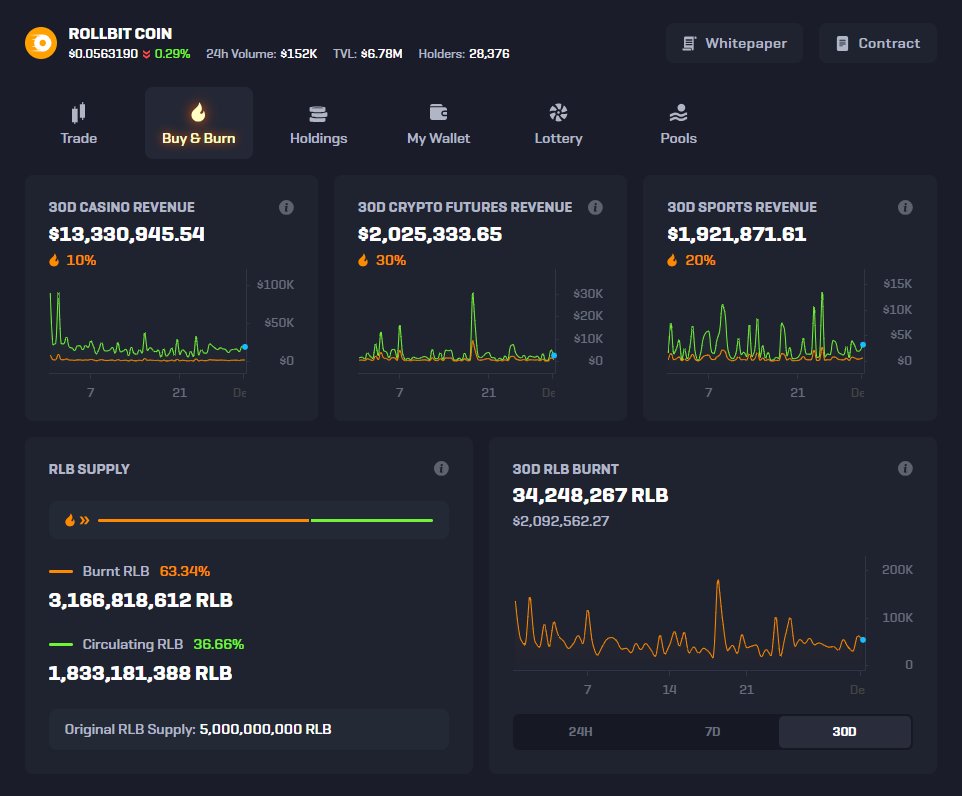 rollbit's tweet image. The $RLB buy &amp;amp; burn program gobbled up $2,092,562 worth of Rollbit Coin in November, sending 34,248,267 coins to the burn address! 🔥

Every purchase and burn was completed on-chain.

Circulating RLB is currently 36.66% of the original 5 billion coin supply.