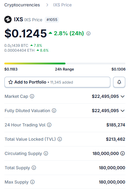 If you look at $IXS TVL (Total Value Locked), you'd be excused for assuming adoption is low.

Coingecko = $223k
DefiLlama = $213k

But that’s only the “visible” DeFi component.