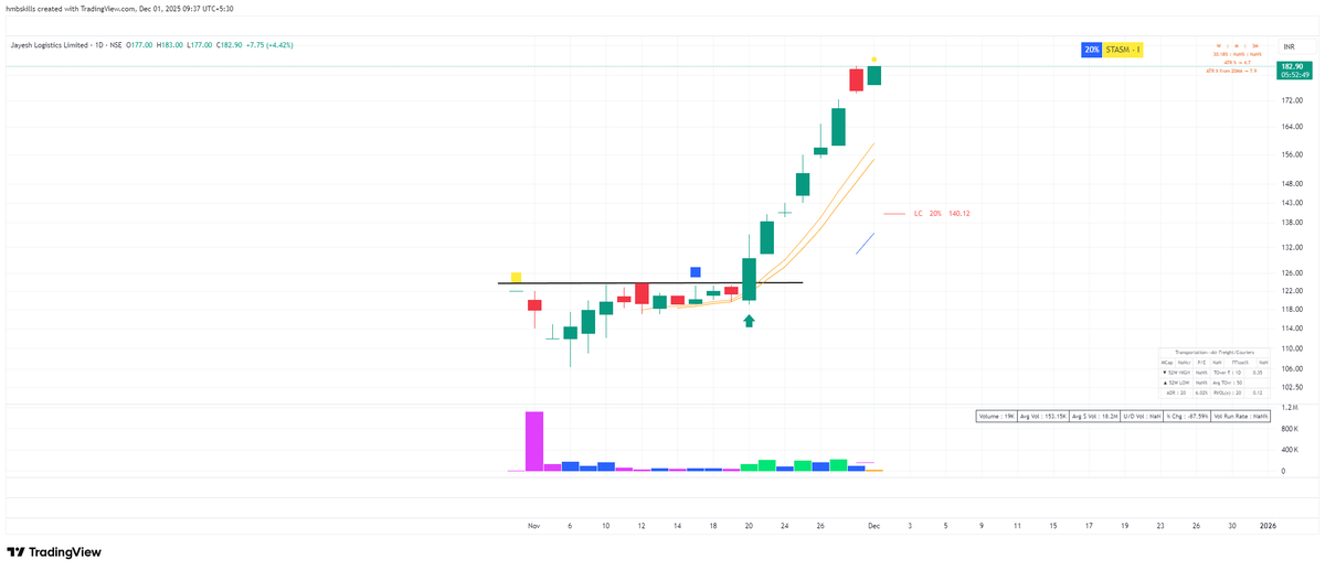 cricketotrader's tweet photo. #JAYESH - Was wondering how I missed this !
Found out that it's SME
Abse SME IPOs pe bhi dhyan rakhunga... https://t.co/SzfFb2lNWV