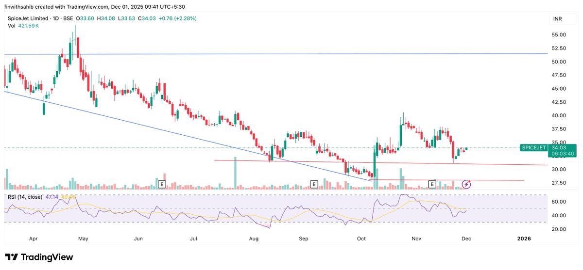 FinWithSahib's tweet image. #spicejet - 34

Looks spicy 🌶️ here to move upside quicky