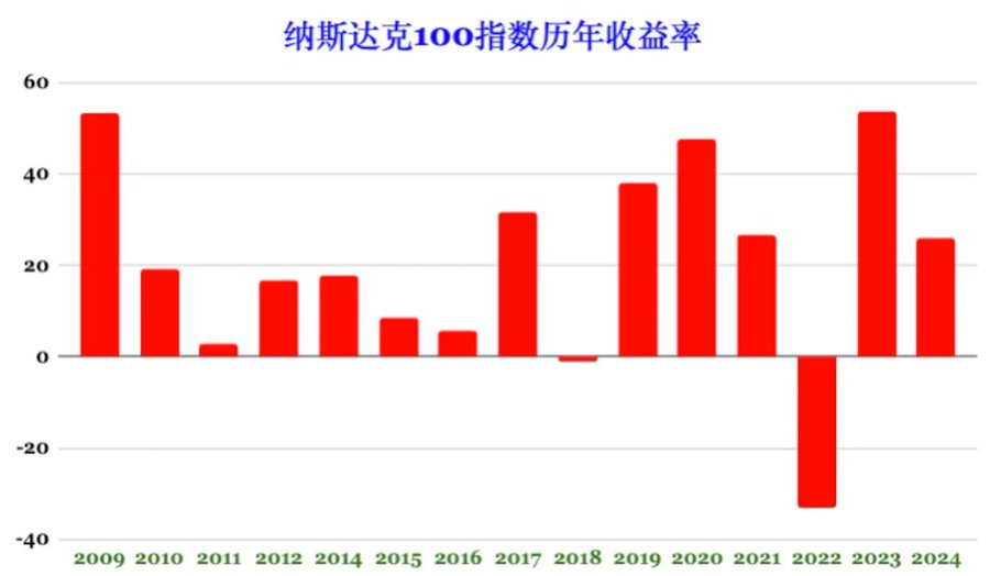 SVScholar's tweet photo. 国内纳指基金排行榜

过去几年，随着更多的中国家庭开始投资海外股票市场，越来越多的中国基金公司发行了跟踪国际股市的QDII基金。

比如，在2019年8月，中国只有150只QDII基金，总规模仅为800亿元左右。到了2025年8月，QDII基金总数达到了320只，总规模增长到了约8000亿元。

也就是说，在6年内，QDII基金的总规模增长了10倍，平均每年增长46%！这种增长速度，令人瞠目结舌。

而其中，跟踪纳斯达克100指数的基金最引人注目。原因很简单：在过去二十年里，纳斯达克100指数的收益率远超标普500指数。比如，过去15年，纳斯达克100指数的平均年化收益率为19.5%，而标普500指数的平均年化收益率为14.6%，二者相差4.9%。

那么，我们如何挑选这些让人眼花缭乱的纳指基金呢？

一、纳指基金的基础数据

我先前分析过，在挑选指数基金时，我会考虑下面三个因素。

1、基金的规模，越大越好。

太小的基金，流动性就比较差。那么我们在场内交易的时候，付出的买卖价差成本就比较大。

2、基金的历史，越久越好。

毕竟，我们需要时间考察基金跟踪指数的能力。

3、 基金的费用，越低越好。

影响指数基金收益率最重要的参数就是费用。如果一个指数基金的资金全部用于持有指数里的公司股票，那么指数本身的收益率减去费用，就等于基金投资者实际能够取得的收益率。

因此，如果有两款基金跟踪同一个指数，而且跟踪误差相同，那么费用低的基金，往往更值得选择。

例如，美国的Invesco公司先后发布了两款纳斯达克100指数基金，分别是QQQ和QQQM。QQQM的管理费为0.15%，而QQQ的管理费是0.2%；前者比后者低0.05%。

截止2025年9月底，过去3年，QQQM的平均年化收益率是30.99%，而QQQ的年化收益率是30.93%。前者比后者高0.06%，这几乎和二者管理费率的差异（0.05%)一模一样。正因如此，我更推荐QQQM，而不是QQQ。

但是，当我们仔细考察国内的QDII基金时，上述逻辑似乎不成立了，费用并不能完全决定指数基金的收益率。下面我就仔细分析一下。

我们看几个规模最大、发行时间超过两年以上的纳斯达克100指数基金。它们分别是：

1. 国泰纳指基金 513100
2. 广发纳指基金 159941
3. 华夏纳指基金 513300
4. 华安纳指基金 159632
5. 嘉实纳指基金 159501
6. 大成纳指基金 159513
7. 招商纳指基金 159659
8. 易方达纳指基金 159696

下表是它们的基础参数，其中费率包括基金管理费和托管费。

场内ETF  场外      规模(亿)  费率      发行
513100    160213    150       0.8%    2013
159941    000055  260       1.0%    2015
513300   015299     90        0.8%   2020
159632    040046   95        0.8%    2022
159501    016532     70        0.6%    2023
159513    000834    60        1.0%    2023
159659    019547     50       0.65%  2023
159696    161130      28        0.6%    2023

如果单纯从费率上看，嘉实的159501和易方达的159696是最低的(0.6%)，而广发的159941和大成159513是最高的(1.0%)。由于159501的规模要比159696的规模大很多，因此，我先前更推荐159501。

可是，如果我们分析它们的收益率，就会发现它们的表现层次不齐。

截止到2025年9月底，这些基金半年、一年、两年的累积收益率如下。如果基金的历史超过三年，我也列出过去三年的累积收益率。

场内ETF   半年     一年     两年     三年
513100    26.3       29.2    65.4     123
159941     23.5       26.6    62.1      118
513300    23.1       26.0    62.5     115
159632    23.5       25.8    60.3       缺
159501    26.0       26.8    62.2       缺
159513     23.9       26.4    59.9       缺
159659    25.2       27.2     62.5       缺
159696    26.5       27.3     63.8       缺

从上表的数据，我们可以得出以下结论：

-- 1、在过去半年，最高和最低的基金收益率的差距居然高达3.4%。最好的是易方达159696，最差的是华夏513300，次差的是广发159941和华安159632。

-- 2、在过去一年，最高和最低的基金收益率的差距为3.4%。最好的国泰513100，最差的是华安159632，次差是华夏513300。

--3、在过去两年，最高和最低的基金收益率的差距为5.1%。最好的国泰513100，最差的是华安159632，次差是大成159513。

--4、在过去三年，最高和最低的基金收益率的差距是8%。最好的是国泰513100，最差的是的华夏513300。

很显然，单纯用基金费率的不同是无法解释上述收益率的巨大差异的。那么还有什么隐藏在背后的因素呢？

二、影响基金收益率的因素还有哪些？

我觉得最明显的因素是场内基金溢价的差距。如果两只基金最初都没有溢价，而当下基金A的溢价比基金B高，那么A目前的收益率就比B高。

另外一个因素是基金的持仓。众所周知的是，这些基金公司必须从国家外汇管理局那里拿到外汇额度，才能将投资者申购的人民币换成美元购买美股股票。如果基金公司当下没有外汇额度，就只能把人民币现金存在存款账户里，收取几乎可以忽略不计的利息。

这也解释了，为了尽量保持现金的比例低于一个阈值（通常是5%），基金公司不得不限制场外的申购数量，也就是限购，甚至短期关闭申购。当然，投资者在券商账户里交易场内基金是投资者之间倒手，不受基金限购的影响。

如果一个基金持有的现金比例过高，那么该基金跟踪指数的能力就大打折扣了。

比如，如果一个基金A把95%的美元持仓买入纳指成分公司的股票，而其余5%的人民币放在存款账户里，利息率仅为0.3%。如果我们排除溢价的波动，并不考虑分红税，该基金的理论收益率就是：

95% × 纳指指数收益率 + 5% × 0.3% - 基金费率

以2025年为例，从2025年初到9月底，纳斯达克100指数本身的收益率是17.9%。如果该基金没有溢价波动，基金的费率是0.8%，它的收益率就是：

95% × 17.9% + 5% × 0.3%  - 0.8% = 16.2%

而如果有另一个有着同样费率的基金B，它的金比例只有2%，那么它的收益率就是：

98% × 17.9% + 2% × 1%  - 0.8% = 16.7%

很显然，基金B比基金A的收益率高了0.5%！

由于在任何时候，各个基金公司获得的QDII资金额度不同，而且基金公司在不同基金之间分配的额度也千差万别，我们可以考察单个基金过去三个季度的平均现金比例。现金比例越低的基金，其潜在的跟踪误差就越小。

下表是上述纳指基金的当前的溢价和持仓中的现金比例。

场内ETF   当前溢价  平均现金比例
513100     3.4%            4.6%
159941      1.6%            8.8%
513300     0.8%           4.2%
159632     0.8%            8.0%
159501     1.0%            5.2%
159659     0.6%           3.0%
159513     0.8%           16.8%
159696     1.1%             3.2%

从上表可以看到，溢价最高的基金，刚好就是表现优秀的国泰513100，而它的现金比例也是相对较低的。

而存款比例最低的基金，就是成立较晚、规模较小的招商159659和易方达基金159696。而易方达159696半年的表现也刚好最为亮眼。

相反的，现金比例高企的大成159513、广发159941和华安159632，恰好是表现比较糟糕的基金。

这些数据，再次印证了我的假设：除了费率之外，溢价波动和现金比例也导致了这些基金收益率的巨大差异。

当然，基金价格的溢价是可以波动的，而基金公司在未来获得外汇额度的数量，也是无法预测的。如果一个基金公司突然获得了大批外汇额度，也有可能把现金比例降下来。

三、纳指基金排行榜

综合考量费率、近期跟踪误差和规模，我们可以做一个简单的排行榜。

1、黄金梯队：国泰513100、嘉实159501和易方达159696。

2、白银梯队：招商159659和广发159941。

3、青铜梯队：华夏513300、华安159632和大成159513。

当然，这个排行榜会在未来发生变化；影响因素包括新基金的加入、基金费率的调整、基金公司获得新投资额度的差异等等。

而在当下，我觉得我们最好投资黄金梯队里的纳指基金。

另外，有些基金公司发行的纳指基金，没有场内ETF而只有场外。我们可以用同样的标准选择基金，尽可能挑选低费率（包括管理费、托管费、申购费和赎回费）、低现金比例的基金、成立时间久、规模大的基金。

如果你想了解更多我的投资理财经验和见解，请去亚马逊网站或者Google Play Books，购买我的中文理财书《财富捷径》，或者英文版《The Shortcut to Wealth: Your Simple Roadmap to Financial Independence》。谢谢！                                                                      

简体中文版《财富捷径》的链接是：                                              
-- Amazon: https://t.co/PnRkz5q91L                                          
-- Google: https://t.co/KuThis41ge                                                                                      

繁体中文版《財富捷徑》的链接是：         
-- Amazon: https://t.co/5BZBJpXv8p          
-- Google: https://t.co/EKnOli43Uz             

英文版《The Shortcut to Wealth》的链接如下：                       
-- Amazon：https://t.co/E4WYKfDlI2        
-- Google：https://t.co/yuTm7IzP9i