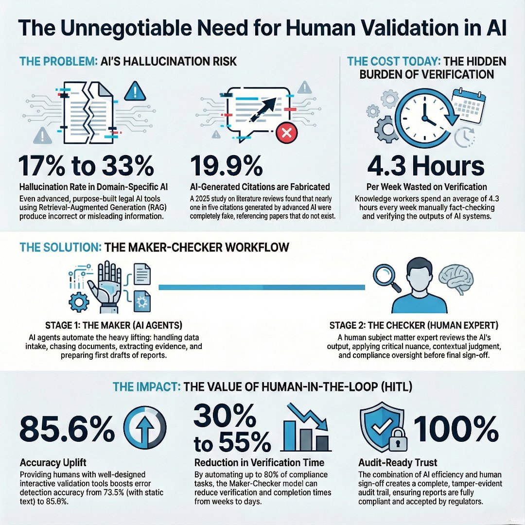 vjdj28's tweet photo. AI’s real weakness isn’t accuracy. It’s overconfidence without accountability.

Treating AI output like a final answer is how teams turn speed into liability.
AI is a first-draft engine, not a source of truth.

The real unlock is simple:
AI generates.
Humans validate. https://t.co/FLkFRnOAUY