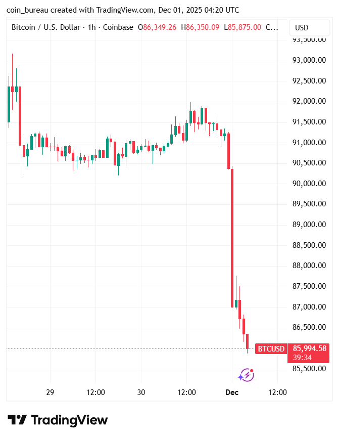 🚨Bureau : Bitcoin scende sotto i $86K!
