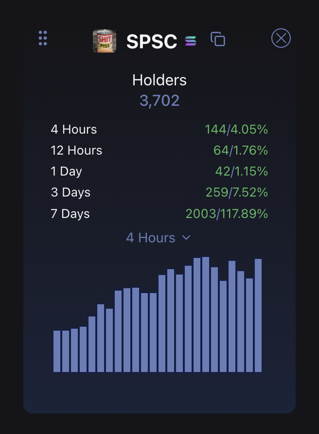 ponzibaron's tweet image. Welcome to the 144 new $SPSC holders in the last 4 hours. Cans are being distributed to the believers. Couldn&apos;t be happier.