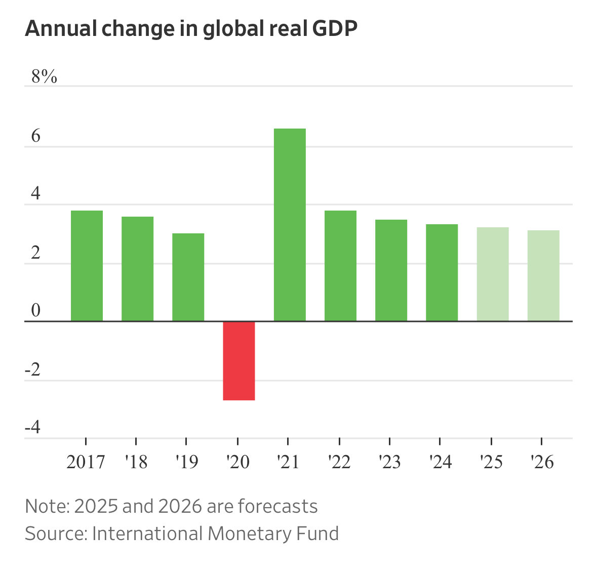 SriniSaravanan's tweet image. #wsj #ArtificialInteligence #wef 
It’s official.2026 will be a year just like 2025 without fear  of GDP falling !