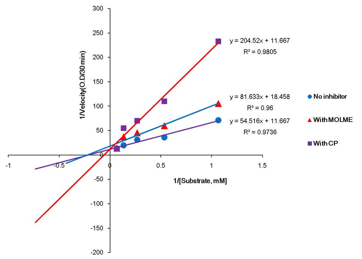 JabetEditor's tweet photo. #Moringaoleifera leaves methanolic extract #inhibitsangiotensin convertingq #enzymeactivity in vitro which #ameliorateshypertension
https://t.co/A9SIPrxExZ https://t.co/LPpggIMyxs