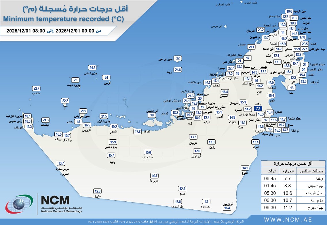 #أقل_درجة_حرارة سجلت على الدولة صباح هذا اليوم 7.7 درجة مئوية في ركنة (العين) الساعة 06:45 بالتوقيت المحلي لدولة الإمارات.
#The_lowest_temperature recorded over the country today morning is 7.7°C in Raknah (Al Ain) at 06:45 UAE Local time.