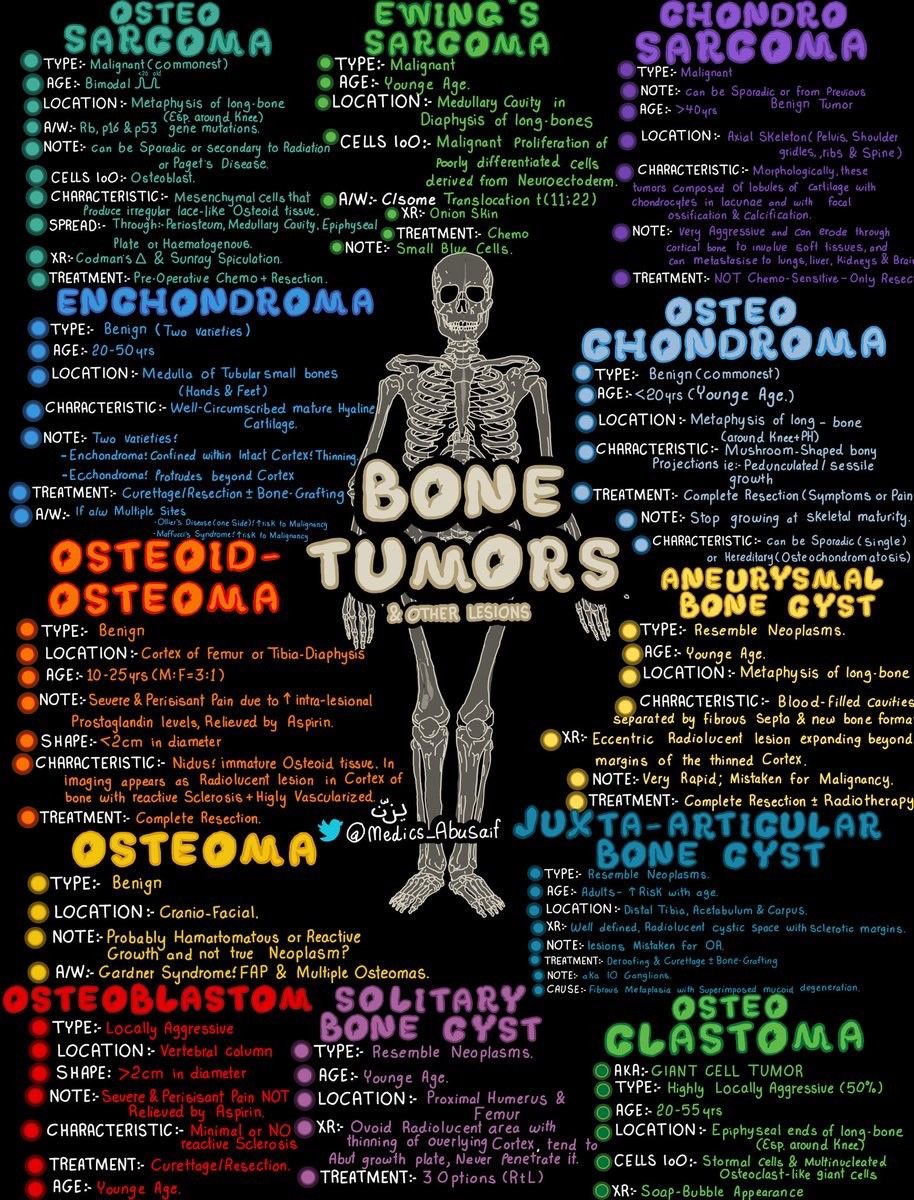 docxusofficial's tweet image. Bone Tumors - All You Need to Know