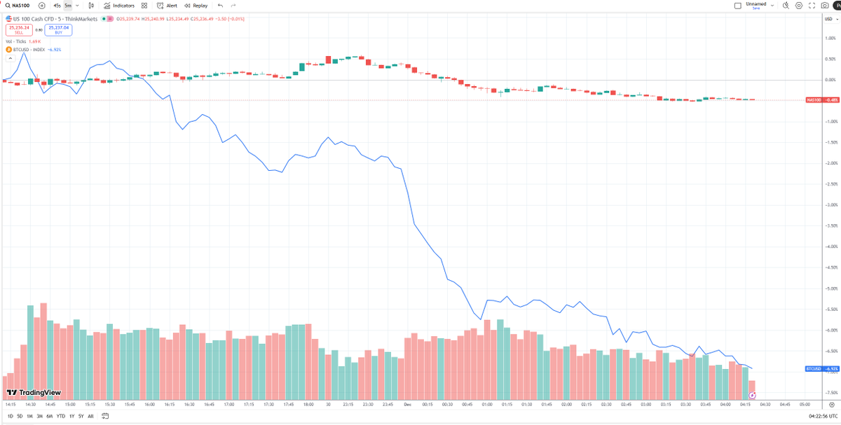 WhalePanda's tweet image. &quot;But Bitcoin is actually crashing because of stocks crashing&quot;

Nasdaq - 0.5%
Bitcoin - 7%

Cucked asset since ETFs.