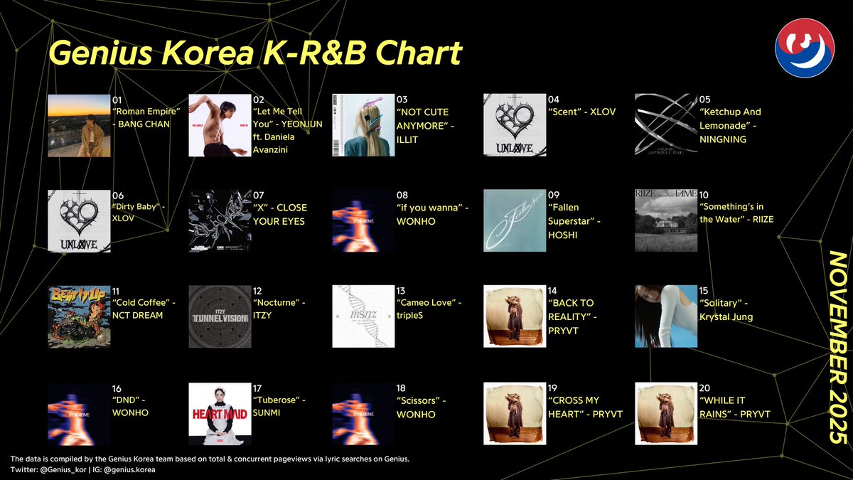 Genius Korea K-R&B Chart: November 2025 8. “if you wanna” - WONHO