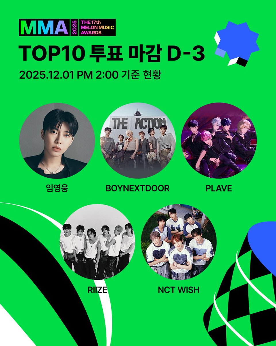 melon's tweet image. #MMA2025 TOP10 투표 진행 상황🔍

🔥투표 마감 D-3🔥
12/1(월) 오후 2시 투표 기준
상위 아티스트를 공개합니다✨

마지막 날까지 최애 아티스트에게 투표하고
출석체크 EVENT도 참여하세요📌

🔗 kko.kakao.com/UzgwmKHil3

Play The Moment, MMA2025🏆

🗓️ 2025.12.20(토) 오후 5시
📍 고척 스카이돔…