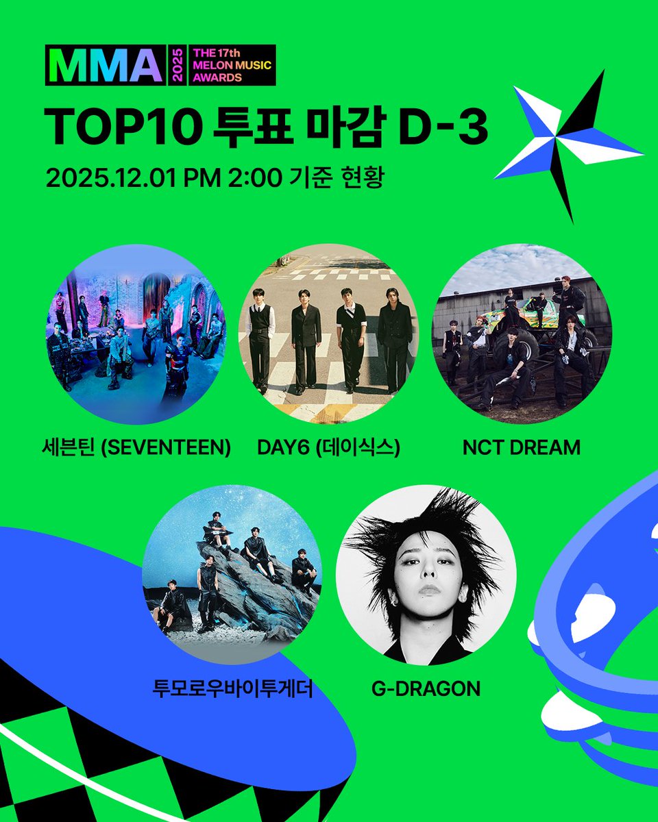 melon's tweet image. #MMA2025 TOP10 투표 진행 상황🔍

🔥투표 마감 D-3🔥
12/1(월) 오후 2시 투표 기준
상위 아티스트를 공개합니다✨

마지막 날까지 최애 아티스트에게 투표하고
출석체크 EVENT도 참여하세요📌

🔗 kko.kakao.com/UzgwmKHil3

Play The Moment, MMA2025🏆

🗓️ 2025.12.20(토) 오후 5시
📍 고척 스카이돔…