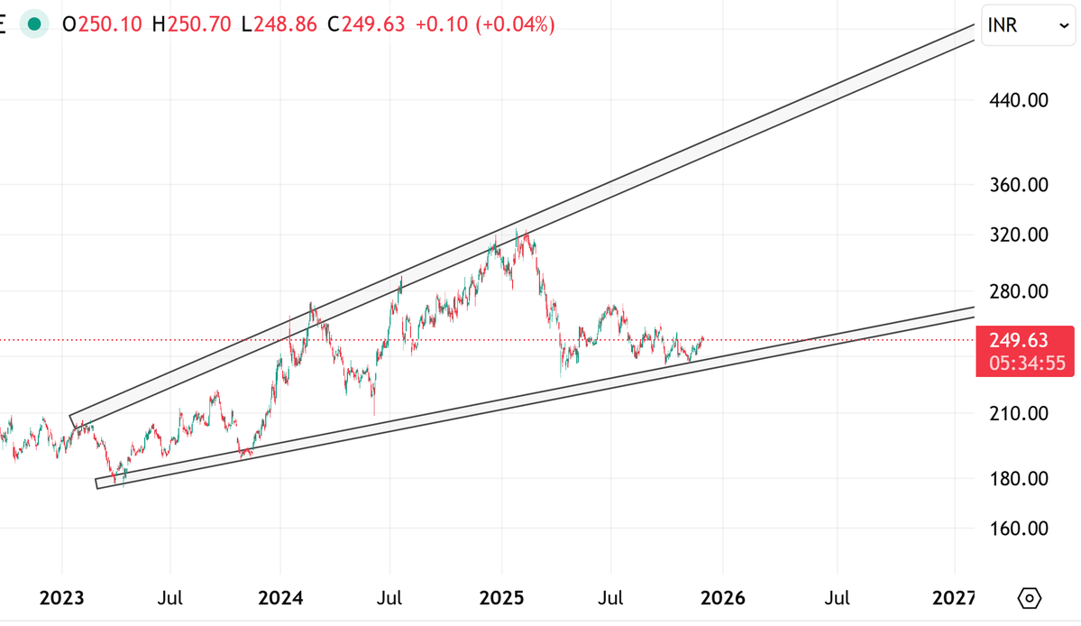 marketwatchxtra's tweet image. Wipro Broadening Wedge Pattern
Possible 2x in next 2-3 years
#wipro #infosys #nifty50 #cnxit #StockMarket