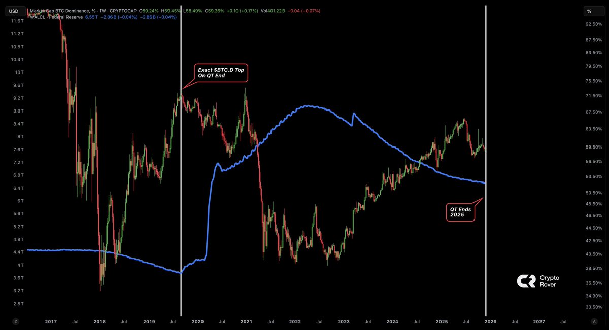 cryptorover's tweet image. QT ends today.

Last time this happened, $BTC.D topped the moment the Fed’s balance sheet ticked higher.

Could this finally trigger altseason?
