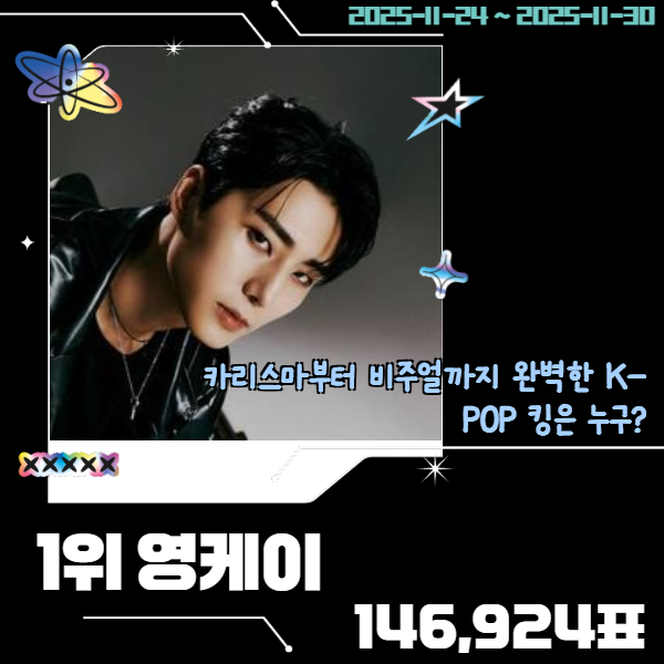 STARTrendGlobal's tweet photo. 📢 Week 4 of November 2025 — Startrend K-POP Male 👑
＊┈┈┈┈＊┈┈┈┈＊┈┈┈┈＊┈┈┈┈＊
🥇 #YoungK (146,924 votes)
🔥 100% character sync. Fan-picked No.1, #YoungK! 🔥
＊┈┈┈┈＊┈┈┈┈＊┈┈┈┈＊┈┈┈┈＊
🥈 #NohHyunwoo — 130,673 votes
🥉 #LeeChangseop — 124,677 votes
4️⃣ #ImSiwan — 115,553 votes
5️⃣ #ChoiSeunghyun — 113,463 votes
Vote daily for free and track live rankings.
👉 https://t.co/JthaQj4yWY