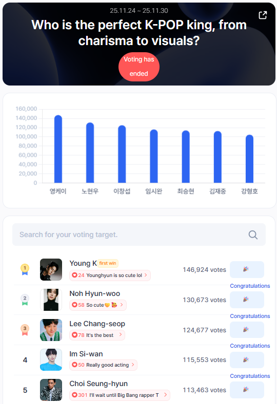 STARTrendGlobal's tweet photo. 📢 Week 4 of November 2025 — Startrend K-POP Male 👑
＊┈┈┈┈＊┈┈┈┈＊┈┈┈┈＊┈┈┈┈＊
🥇 #YoungK (146,924 votes)
🔥 100% character sync. Fan-picked No.1, #YoungK! 🔥
＊┈┈┈┈＊┈┈┈┈＊┈┈┈┈＊┈┈┈┈＊
🥈 #NohHyunwoo — 130,673 votes
🥉 #LeeChangseop — 124,677 votes
4️⃣ #ImSiwan — 115,553 votes
5️⃣ #ChoiSeunghyun — 113,463 votes
Vote daily for free and track live rankings.
👉 https://t.co/JthaQj4yWY