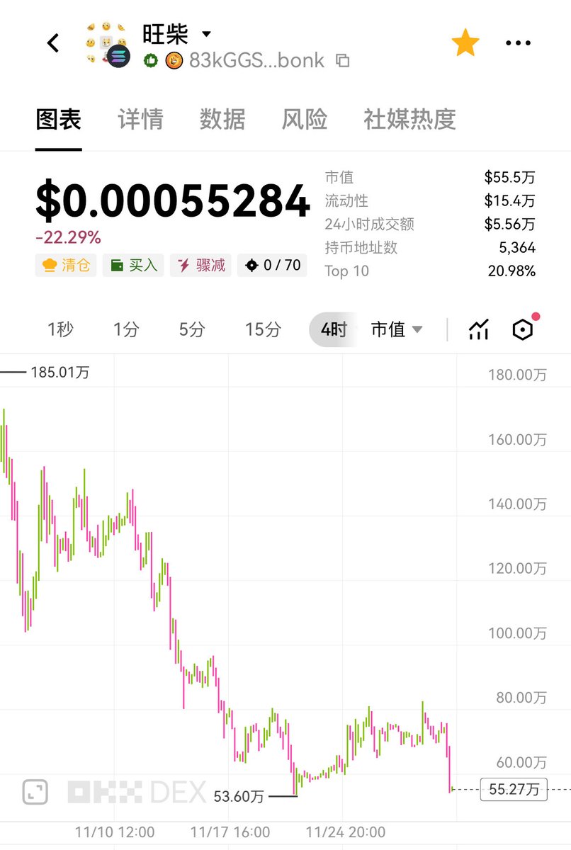 无法想像，今日 #蜜蜂狗 以这种形式在市值上超过了旺柴