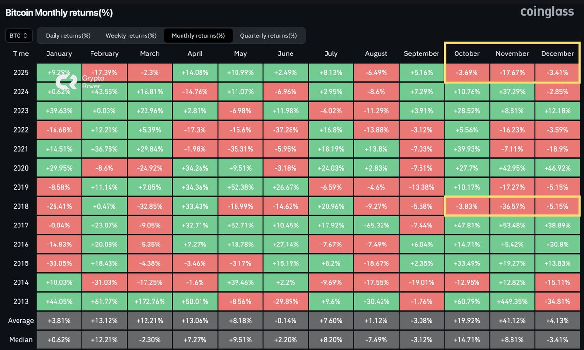 December starts red for Bitcoin. LAST TIME WE SAW A FULLY RED Q4 WAS IN 2018 .
