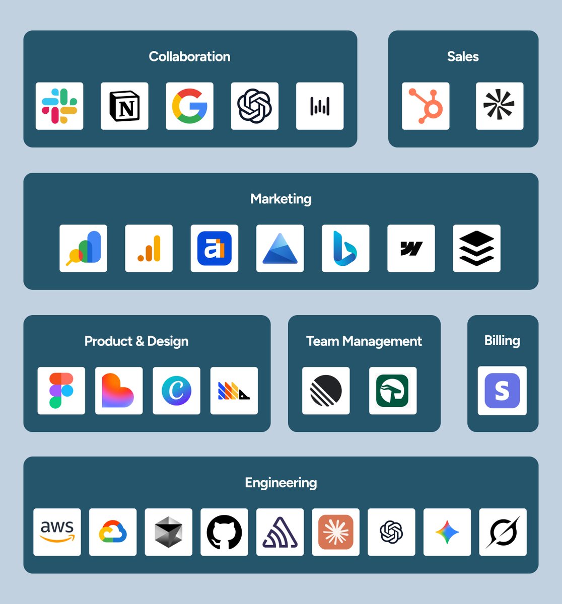 shashwatj_'s tweet image. The hustle is real, but the right tools reduce the chaos.
Building a scalable startup means setting up the right processes early — and that starts with choosing the right tools. 

Here’s our stack that helps us move fast across Product, Engineering, AI, GTM, Ops, and People.