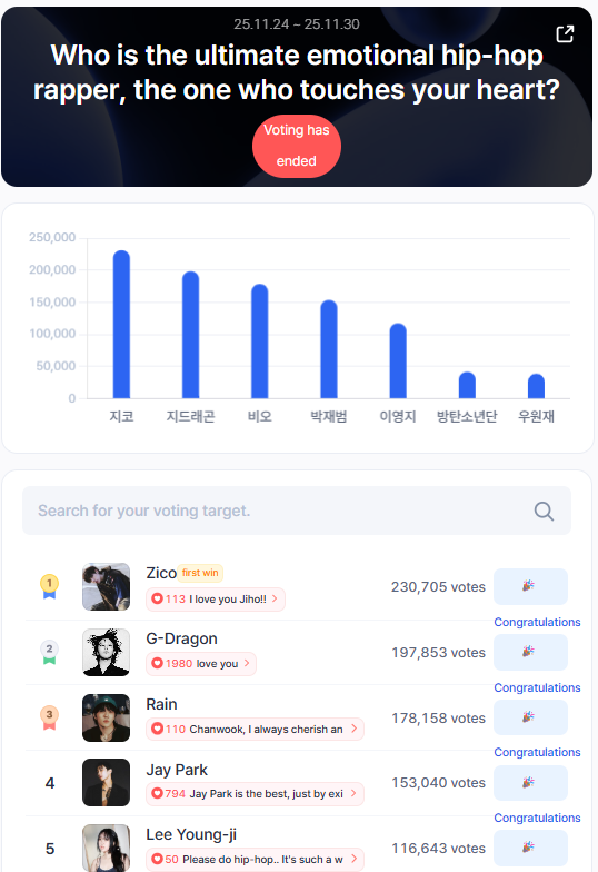 STARTrendGlobal's tweet photo. 📢 Week 4 of November 2025 — Startrend Rap/Hip-hop 👑
＊┈┈┈┈＊┈┈┈┈＊┈┈┈┈＊┈┈┈┈＊
🥇 #Zico (230,705 votes)
🔥 100% character sync. Fan-picked No.1, #Zico! 🔥
＊┈┈┈┈＊┈┈┈┈＊┈┈┈┈＊┈┈┈┈＊
🥈 #GDragon — 197,853 votes
🥉 #BEO — 178,158 votes
4️⃣ #JayPark — 153,040 votes
5️⃣ #LeeYoungji — 116,643 votes
Vote daily for free and track live rankings.
👉 https://t.co/hQJ4yeg2l3