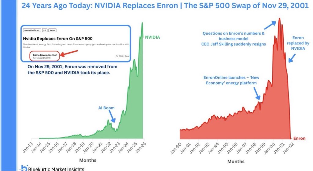 Bluekurtic's tweet photo. @michaeljburry Ironic that Enron was replaced by NVIDIA in the S&amp;P 500. Which phase of the cycle are we in? https://t.co/WJUHD4jdqR