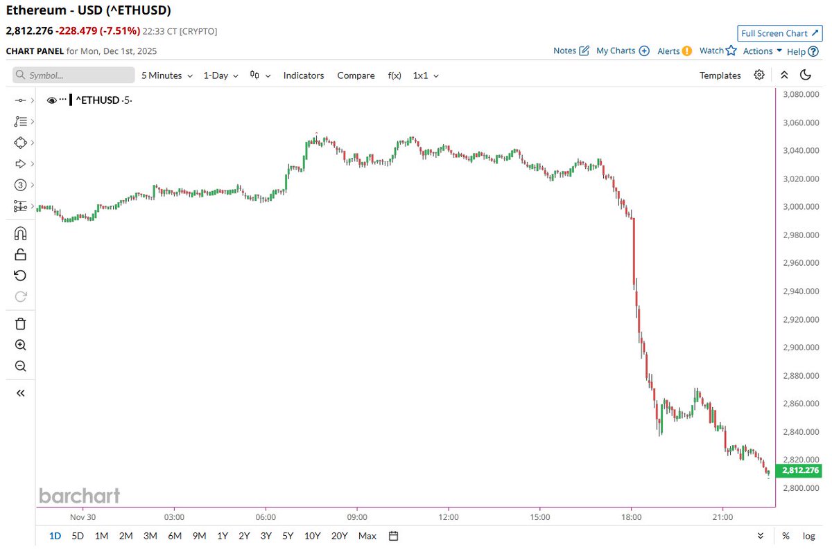 🔵BARCHART: Ethereum $ETH: Notizie in tempo reale e analisi del mercato📉📉