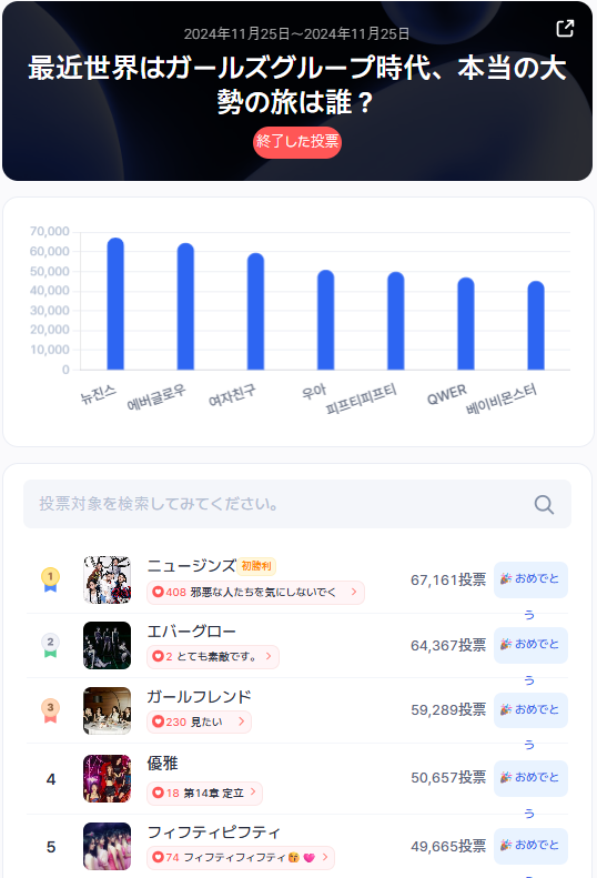 STARtrendJP's tweet photo. 📢 2025年11月 第4週 — Startrend K-POP ガールグループ部門 👑
＊┈┈┈┈＊┈┈┈┈＊┈┈┈┈＊┈┈┈┈＊
🥇 #NewJeans (67,161票)
🔥 圧倒的な存在感。ファンが選んだNo.1、#NewJeans! 🔥
＊┈┈┈┈＊┈┈┈┈＊┈┈┈┈＊┈┈┈┈＊
🥈 #EVERGLOW — 64,367票
🥉 #GFRIEND — 59,289票
4️⃣ #WOOAH — 50,657票
5️⃣ #FIFTYFIFTY — 49,665票
毎日無料で投票して、リアルタイム順位をチェックしよう。
👉 https://t.co/B6MQeBDY1y