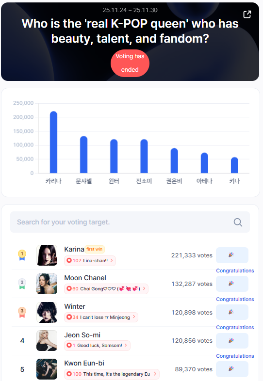 STARTrendGlobal's tweet photo. 📢 Week 4 of November 2025 — Startrend K-POP Female 👑
＊┈┈┈┈＊┈┈┈┈＊┈┈┈┈＊┈┈┈┈＊
🥇 #Karina (221,333 votes)
🔥 100% character sync. Fan-picked No.1, #Karina! 🔥
＊┈┈┈┈＊┈┈┈┈＊┈┈┈┈＊┈┈┈┈＊
🥈 #MoonChanel — 132,287 votes
🥉 #Winter — 120,898 votes
4️⃣ #JeonSomi — 120,856 votes
5️⃣ #KwonEunbi — 89,370 votes
Vote daily for free and track live rankings.
👉 https://t.co/RM6GgJ9Ozn