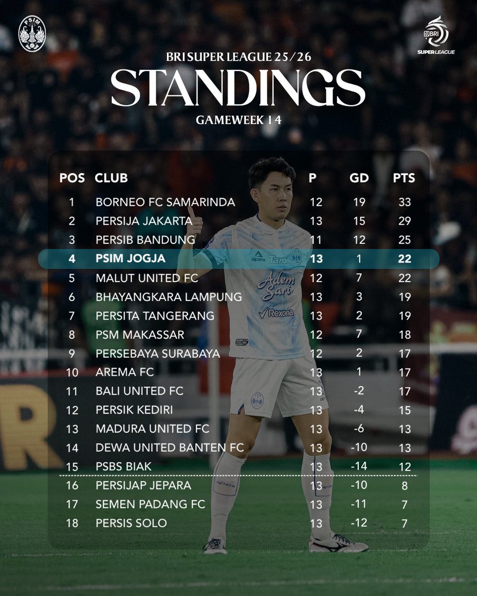 PSIMJOGJA's tweet photo. Klasemen pekan ke-14, Dab!

#PSIMJogja
#StrongerThanEver https://t.co/K6Ebhh6rUW