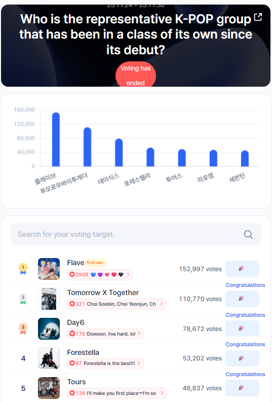 STARTrendGlobal's tweet photo. 📢 Week 4 of November 2025 — Startrend K-POP Boy Group 👑
＊┈┈┈┈＊┈┈┈┈＊┈┈┈┈＊┈┈┈┈＊
🥇 #PLAVE (152,997 votes)
🔥 100% character sync. Fan-picked No.1, #PLAVE! 🔥
＊┈┈┈┈＊┈┈┈┈＊┈┈┈┈＊┈┈┈┈＊
🥈 #TXT — 110,770 votes
🥉 #Day6 — 78,672 votes
4️⃣ #Forestella — 53,202 votes
5️⃣ #TWS — 48,837 votes
Vote daily for free and track live rankings.
👉 https://t.co/s18Lq1Bmdf