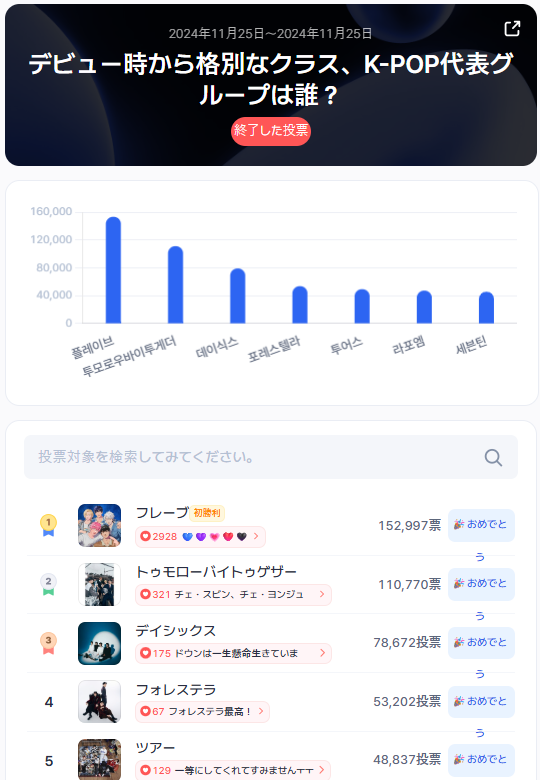 STARtrendJP's tweet photo. 📢 2025年11月 第4週 — Startrend K-POP 男性グループ部門 👑
＊┈┈┈┈＊┈┈┈┈＊┈┈┈┈＊┈┈┈┈＊
🥇 #PLAVE (152,997票)
🔥 完全シンクロの魅力。ファンが選んだNo.1、#PLAVE! 🔥
＊┈┈┈┈＊┈┈┈┈＊┈┈┈┈＊┈┈┈┈＊
🥈 #TXT — 110,770票
🥉 #Day6 — 78,672票
4️⃣ #Forestella — 53,202票
5️⃣ #TWS — 48,837票
毎日無料で投票して、リアルタイム順位をチェックしよう。
👉 https://t.co/mmrXqNCoXo