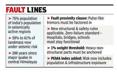 abhinavaduri9's tweet image. #India’s #NewSeismic Map: 75% of Population at Earthquake Risk

Zone 2 – Low Risk
#Telangana (incl. #Hyderabad), Karnataka, Chhattisgarh, Goa, Odisha (parts), Jharkhand (parts), Kerala, TN, #AP (some areas), Maharashtra

🟠 Zone 3 – Moderate
Gujarat (parts), UP(parts), #AP(parts)