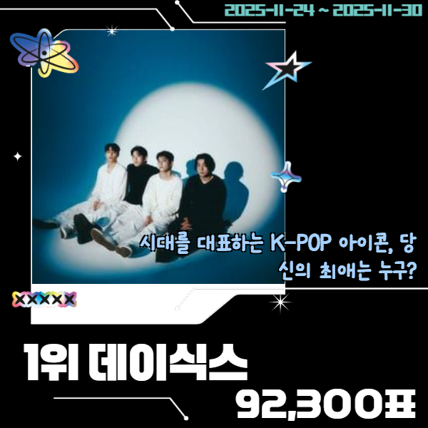 STARtrendJP's tweet photo. 📢 2025年11月 第4週 — Startrend K-POP グループ部門 👑
＊┈┈┈┈＊┈┈┈┈＊┈┈┈┈＊┈┈┈┈＊
🥇 #Day6 (92,300票)
🔥 完全シンクロの魅力。ファンが選んだNo.1、#Day6! 🔥
＊��┈┈┈＊┈┈┈┈＊┈┈┈┈＊┈┈┈┈＊
🥈 #ALlDAYPROJECT — 81,332票
🥉 #LESSERAFIM — 73,312票
4️⃣ #PLAVE — 72,475票
5️⃣ #IVE — 49,612票
毎日無料で投票して、リアルタイム順位をチェックしよう。
👉 https://t.co/uKMI9ugIPM