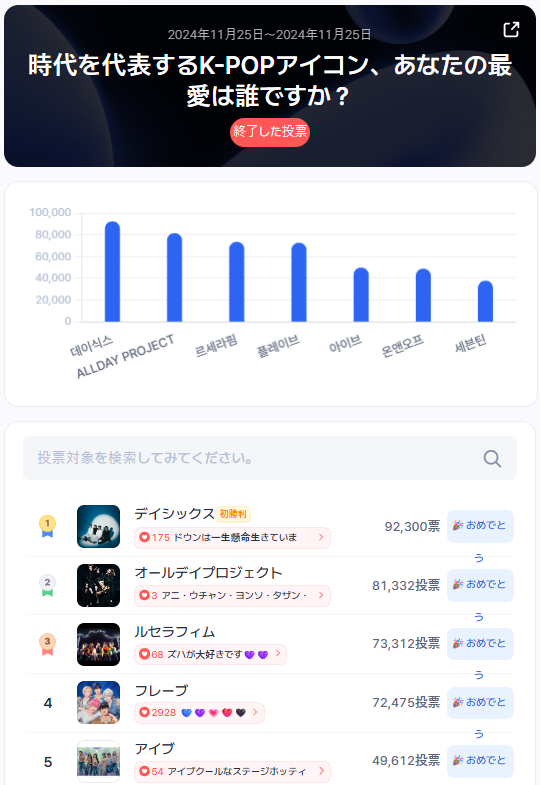 STARtrendJP's tweet photo. 📢 2025年11月 第4週 — Startrend K-POP グループ部門 👑
＊┈┈┈┈＊┈┈┈┈＊┈┈┈┈＊┈┈┈┈＊
🥇 #Day6 (92,300票)
🔥 完全シンクロの魅力。ファンが選んだNo.1、#Day6! 🔥
＊��┈┈┈＊┈┈┈┈＊┈┈┈┈＊┈┈┈┈＊
🥈 #ALlDAYPROJECT — 81,332票
🥉 #LESSERAFIM — 73,312票
4️⃣ #PLAVE — 72,475票
5️⃣ #IVE — 49,612票
毎日無料で投票して、リアルタイム順位をチェックしよう。
👉 https://t.co/uKMI9ugIPM