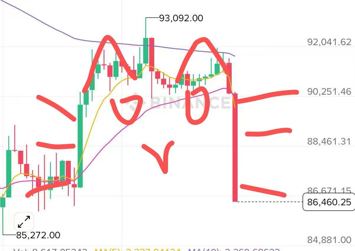 yuyue_chris's tweet image. 是不是为了迎接迪拜开大会， $BTC 应激了

BTC：喵