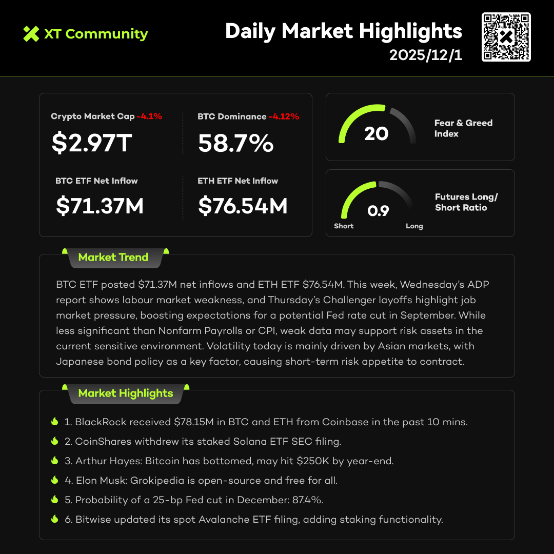 📊 XT Daily Market Highlights | December 01

🟢 Crypto market cap: $2.97T (-4.1%）
📈 BTC Dominance: 58.7%（-4.12%）
🔸 BTC ETF: -$71.37M
🔸 ETH ETF: -$76.54M
🔸 Fear &amp; Greed Index: 20
📉 Futures Long/Short Ratio: 0.9
🔸 Top Gainer: $ANOME +185.63%

#XT #CryptoNews