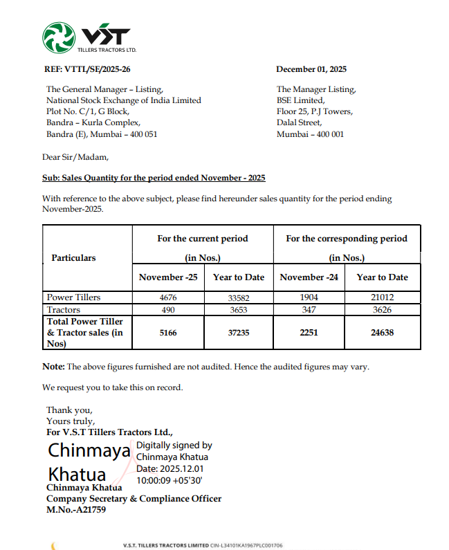 gaze_observer's tweet image. VST Tillers Tractors Ltd Monthly Sales Data:-

Total Sales Volume 5166 Units (+129.5% YoY)
→Power Tillers +145.58% YoY
→Tractors +41.21% YoY

👏

#VST #Nifty #StockMarket
