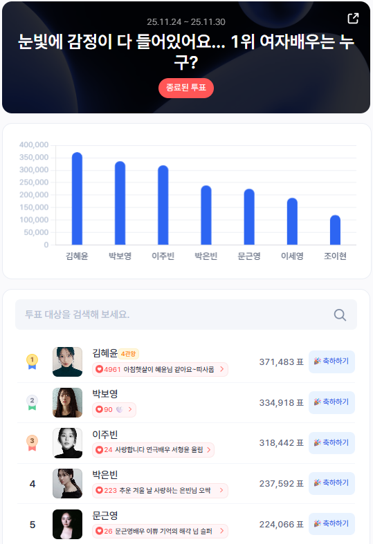 StarTrend__'s tweet photo. 📢 2025년 11월 4주차 — 스타트렌드 배우·영화·드라마 여자 👑
＊┈┈┈┈＊┈┈┈┈＊┈┈┈┈＊┈┈┈┈＊
🥇 #김혜윤 (371,483표)
🔥 감정 연기의 정점을 보여준 이번 주 1위, #김혜윤! 🔥
＊┈┈┈┈＊┈┈┈┈＊┈┈┈┈＊┈┈┈┈＊
🥈 #박보영 — 334,918표
🥉 #이주빈 — 318,442표
4️⃣ #박은빈 — 237,592표
5️⃣ #문근영 — 224,066표
무료투표권으로 최애를 응원하세요💌
 https://t.co/IYsWjdGrII