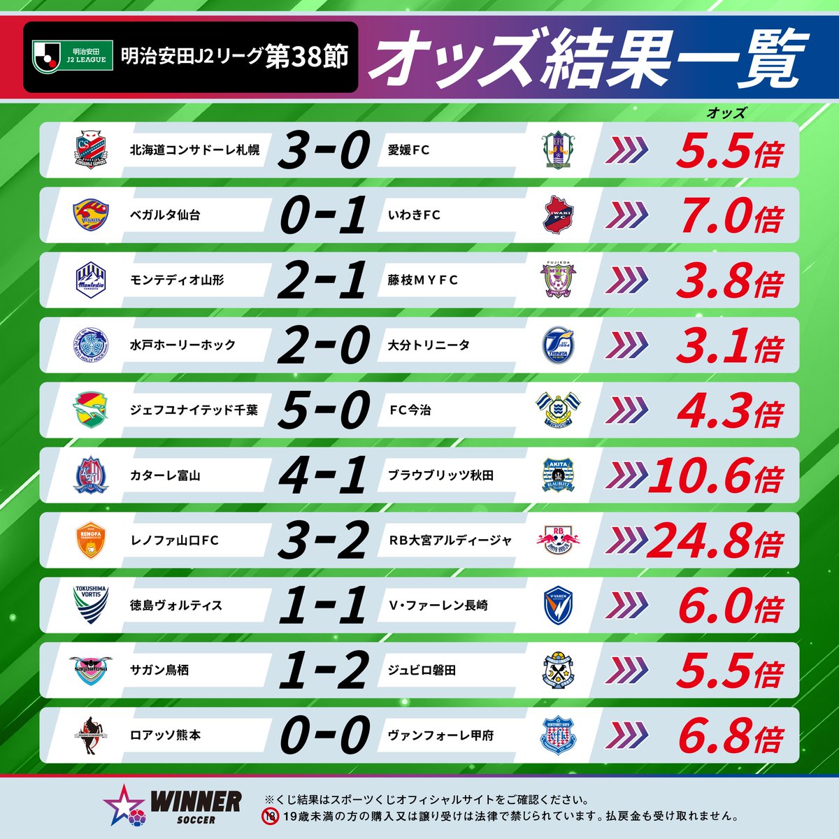 JぇJぇJぇ様　おまとめ専用です。 明治安田J2リーグ 第38節 スポーツくじWINNER オッズ結果一覧を