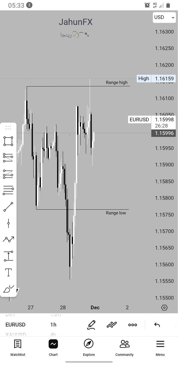 Jahun_15's tweet image. $EURUSD completed the #Ranges 📈