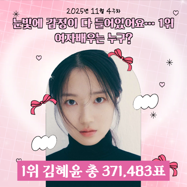 StarTrend__'s tweet photo. 📢 2025년 11월 4주차 — 스타트렌드 배우·영화·드라마 여자 👑
＊┈┈┈┈＊┈┈┈┈＊┈┈┈┈＊┈┈┈┈＊
🥇 #김혜윤 (371,483표)
🔥 감정 연기의 정점을 보여준 이번 주 1위, #김혜윤! 🔥
＊┈┈┈┈＊┈┈┈┈＊┈┈┈┈＊┈┈┈┈＊
🥈 #박보영 — 334,918표
🥉 #이주빈 — 318,442표
4️⃣ #박은빈 — 237,592표
5️⃣ #문근영 — 224,066표
무료투표권으로 최애를 응원하세요💌
 https://t.co/IYsWjdGrII