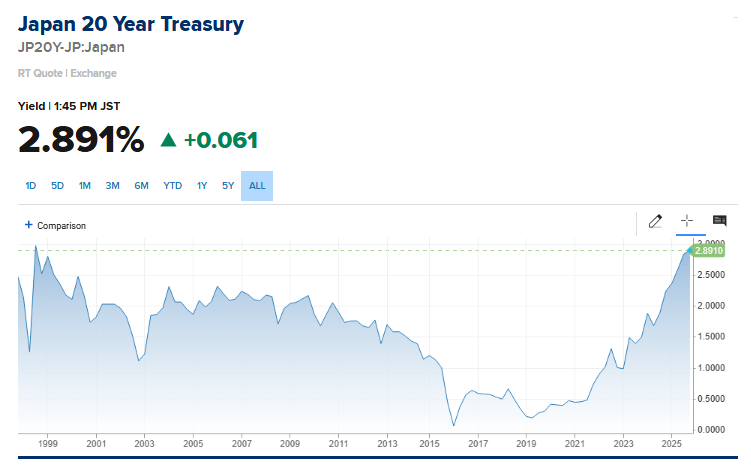 🔵BARCHART: "Rendimento dei bond a 20 anni del Giappone ai massimi dal 1998"
