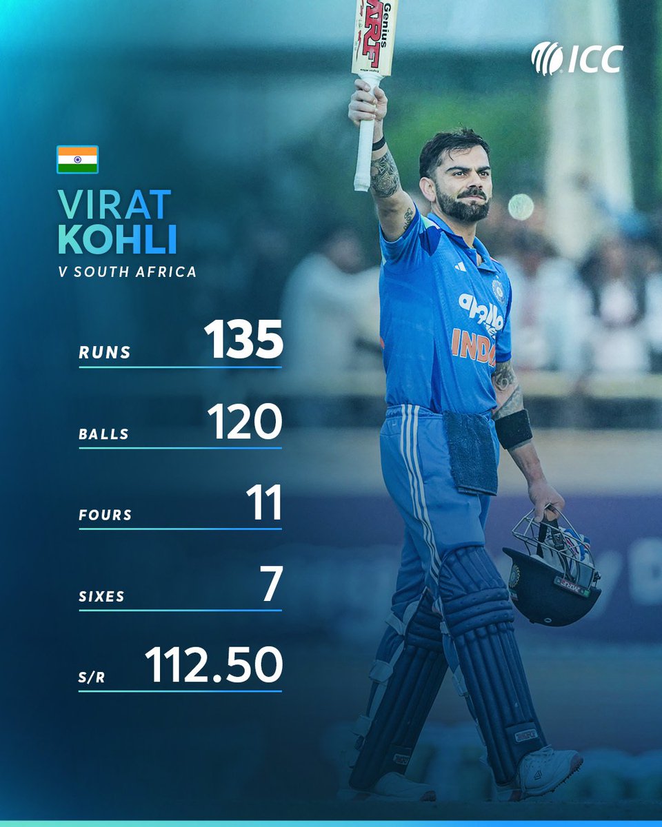 Virat Kohli's 83rd international century powered India to victory against South Africa 🔥

#INDvSA