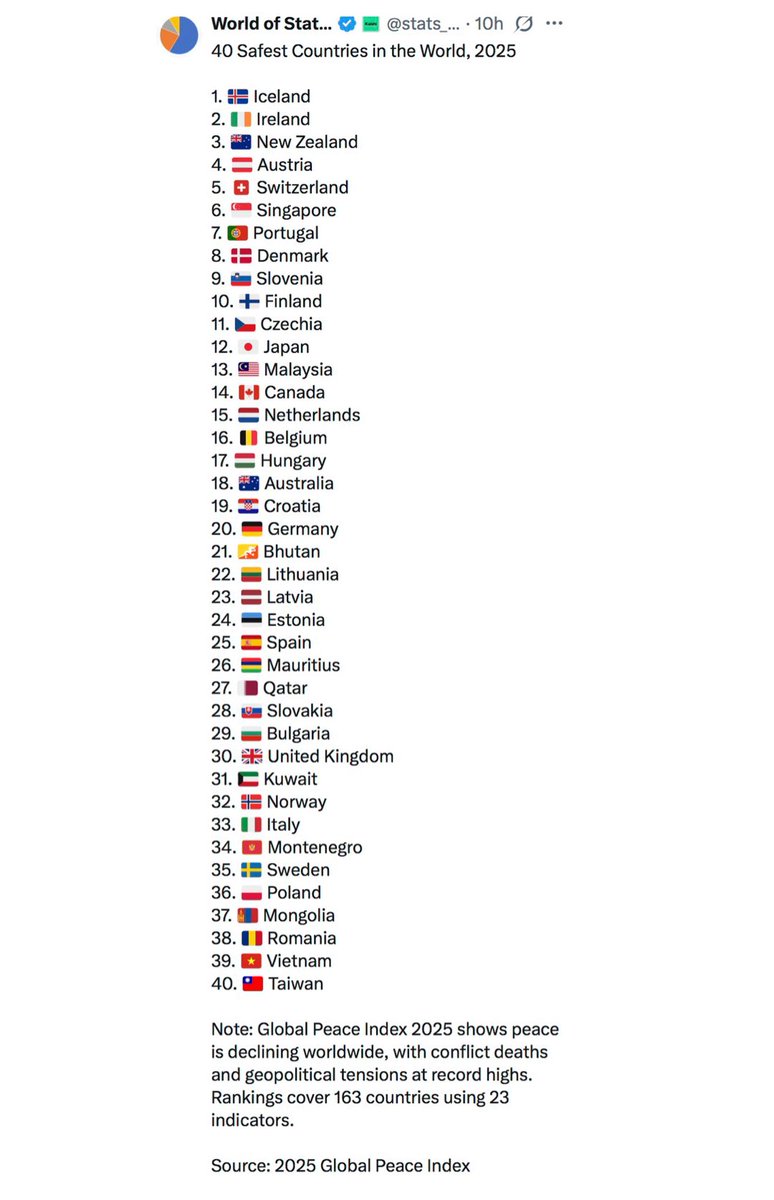 Los 40 países más seguros del mundo, según el Índice Global de Paz 👀