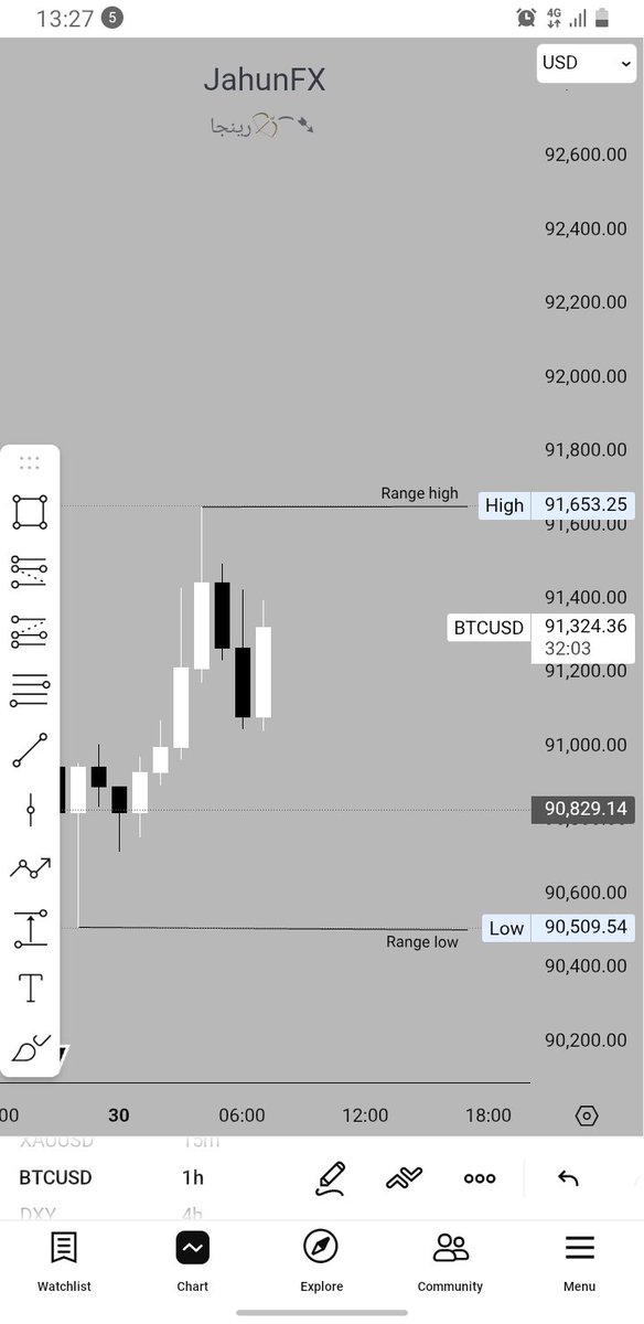 Jahun_15's tweet image. $BTCUSD 📉 clean and highest #ranges of the day 📚
Clean #algorithmic price delivery ✅
